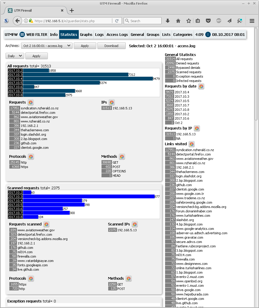 Web Filter Statistics Bar Charts