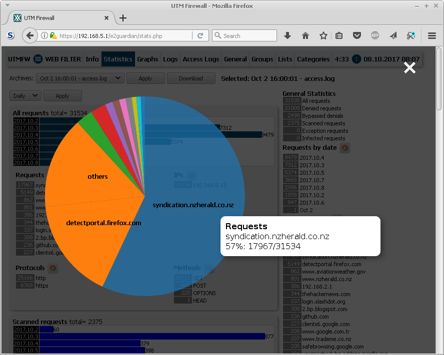 UTMFW Analytics Graph